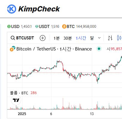 김치프리미엄 기반 포트폴리오 최적화, KimpCheck 알고리즘 거래 전략